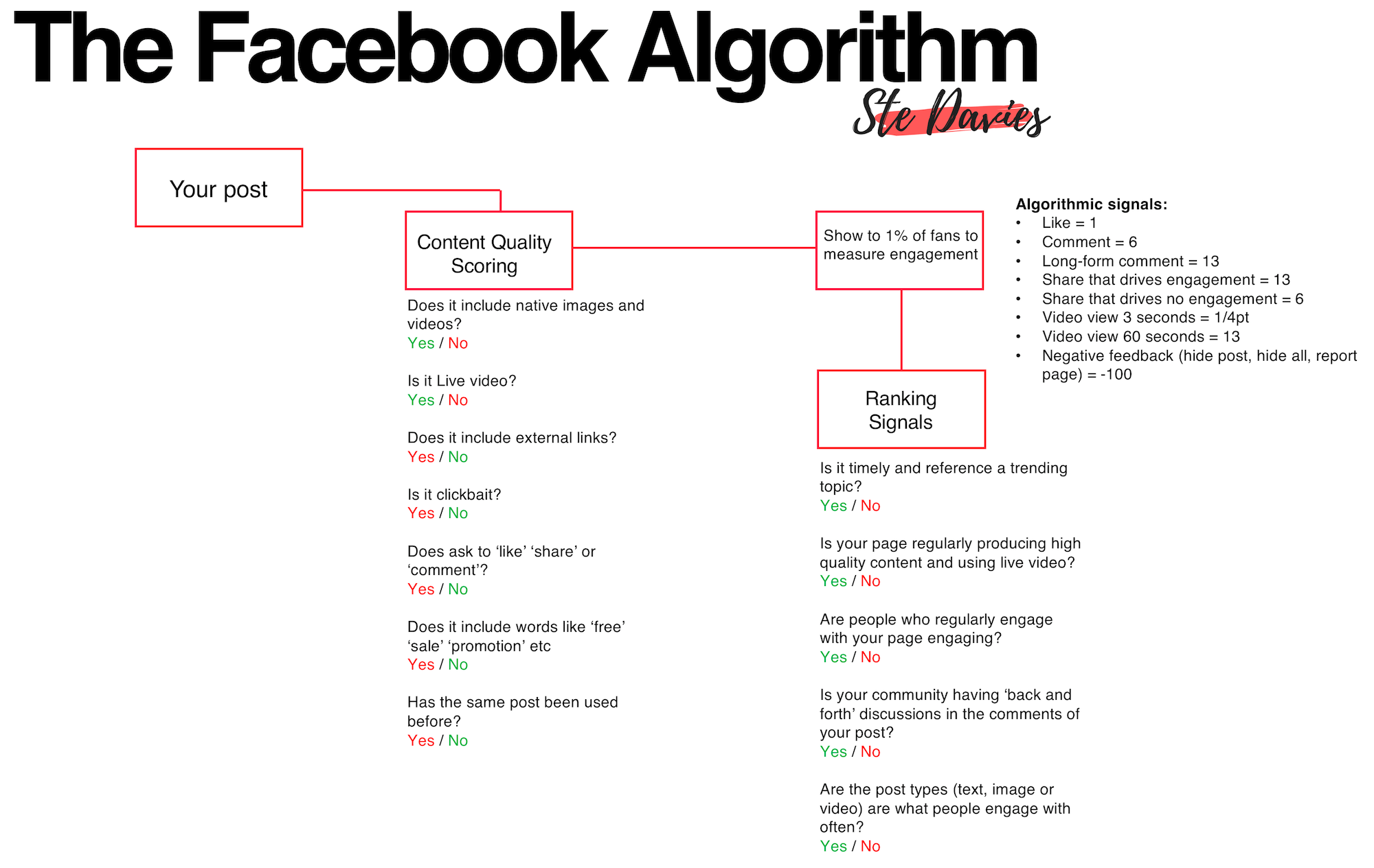 L'algoritmo di Facebook
